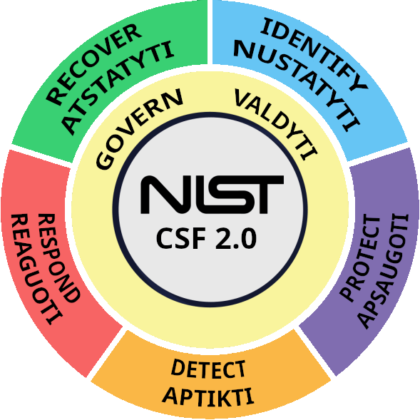 NIST CSF 2.0 Funkcijos